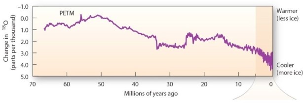 <strong> With reference to the above figure,which describes change over the span of 70 million years of Earth's climate?</strong> A)Climate was much warmer in the distant past than the present. B)Climate was much cooler in the distant past than the present. C)Climate has remained fairly constant,only showing a warming trend during the past 200 years. D)Climate was warmest approximately 10 million years ago and coolest about 56 million years ago.