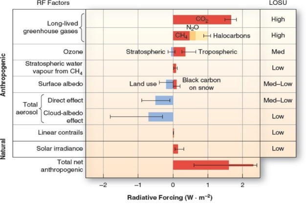 <strong> Which of the following has a negative radiative forcing (i.e.cools the planet)?</strong> A)Carbon dioxide (CO2). B)Nitrous oxides (N2O). C)Stratospheric ozone (O3). D)Methane (CH4).