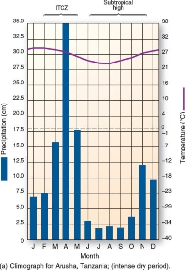 <strong>  This climograph is characteristic of which climate type?</strong> A)Highland. B)Tropical rain forest. C)Subtropical humid. D)Tropical savanna. <div style=padding-top: 35px> 