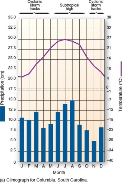 <strong>  This climograph is characteristic of which climate type?</strong> A)Humid subtropical hot-summer. B)Tropical rain forest. C)Humid subtropical winter-dry. D)Humid continental mild-summer. <div style=padding-top: 35px> 