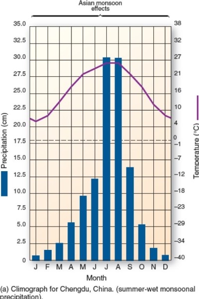 <strong>  This climograph is characteristic of which climate type?</strong> A)Humid subtropical hot-summer. B)Tropical monsoon. C)Humid subtropical winter-dry. D)Mediterranean. <div style=padding-top: 35px> 