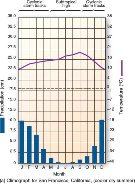 <strong>  This climograph is characteristic of which climate type?</strong> A)Highland. B)Tropical monsoon. C)Humid subtropical winter-dry. D)Mediterranean. <div style=padding-top: 35px> 