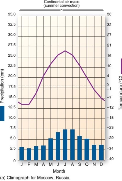 <strong>  This climograph is characteristic of which climate type?</strong> A)Tundra. B)Polar maritime. C)Humid continental mild-summer. D)Midlatitude cold desert. <div style=padding-top: 35px> 