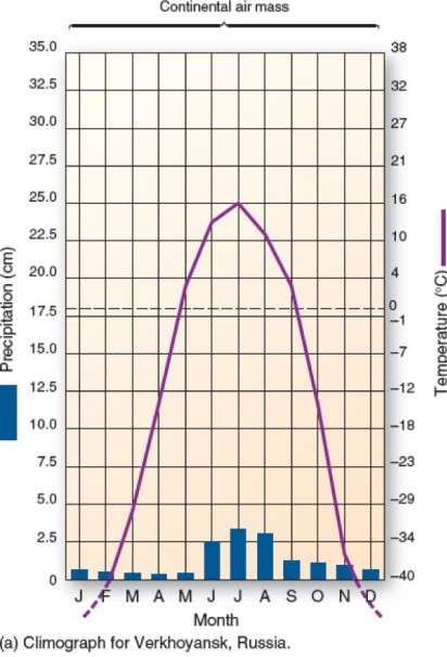 <strong>  This climograph is characteristic of which climate type?</strong> A)Tropical rain forest. B)Subarctic cold-winter. C)Humid subtropical winter-dry. D)Marine west coast. <div style=padding-top: 35px> 