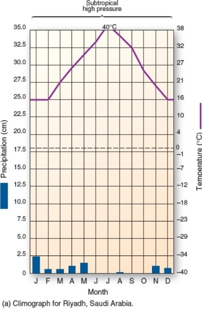 <strong>  This climograph is characteristic of which climate type?</strong> A)Tropical rain forest. B)Subtropical hot desert. C)Humid subtropical hot-summer. D)Marine west coast. <div style=padding-top: 35px> 