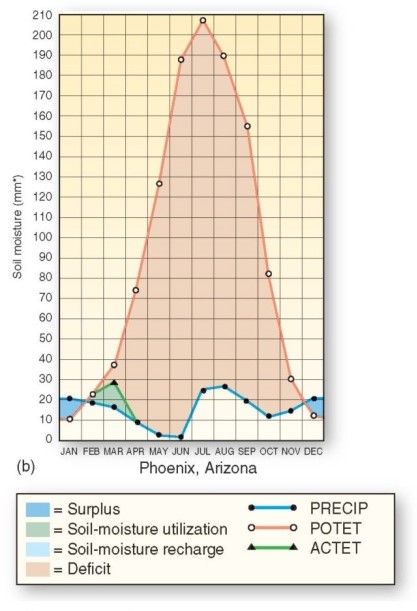 <strong>  Potential evapotranspiration for Phoenix,Arizona is highest during which month?</strong> A)March. B)February. C)September. D)July. <div style=padding-top: 35px> 