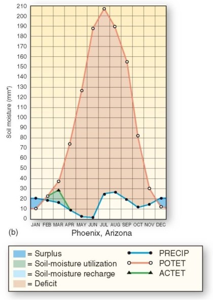 <strong>  Actual evapotranspiration for Phoenix,Arizona is highest during which month?</strong> A)March. B)February. C)September. D)July. <div style=padding-top: 35px> 
