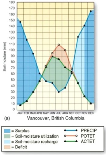 <strong>  Vancouver,BC has the highest amount of precipitation during which season?</strong> A)Spring. B)Summer. C)Autumn. D)Winter. <div style=padding-top: 35px> 