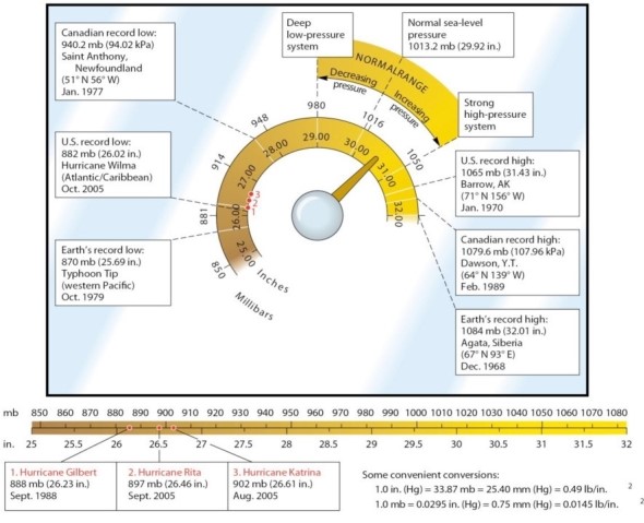 <strong>  Which is the normal range for air pressure at sea level?</strong> A)500 to 1000 mb. B)100 to 650 mb. C)980-1050 mb. D)1060-2010 mb. <div style=padding-top: 35px> 