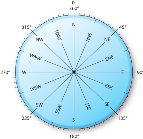 <strong>  Which is the wind direction if a wind is blowing from a compass direction of 202.5°?</strong> A)North (N). B)South (S). C)Northwest (NW). D)South-southwest (SSW). <div style=padding-top: 35px> 