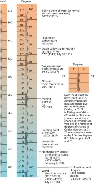 <strong> With reference to the figure above,at what point do the Celsius and Fahrenheit scales coincide?</strong> A)-40°. B)-273°. C)0°. D)212°.
