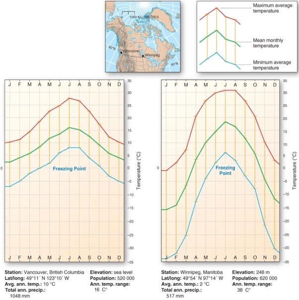 <strong> Vancouver,BC and Winnipeg,MB are located at approximately the same latitude.Which of the following is true?</strong> A)The average monthly temperature range in Vancouver is much smaller than in Winnipeg. B)Maximum average temperatures are higher year-round in Winnipeg. C)Vancouver experiences more days below the freezing point than Winnipeg. D)Vancouver is more influenced by continentality than Winnipeg.
