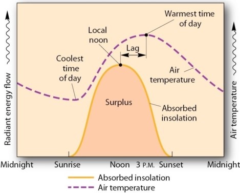<strong>  What does the figure above illustrate regarding the relationship between insolation and air temperature through the course of day?</strong> A)Air temperature reaches a maximum at noon when insolation also reaches a maximum. B)Air temperature reaches a maximum in the afternoon,whereas insolution reaches a maximum at noon. C)Air temperature maximum and minimums are not related to insolation. D)Air temperature reaches a minimum at midnight when there is no insolation. <div style=padding-top: 35px> 
