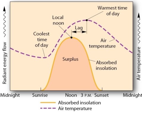 <strong>  In the figure above,what relationship exists between the insolation curve and the air temperature curve on a graph of daily surface energy?</strong> A)It exhibits a lag of several hours between the plotted lines. B)It shows little or no relationship between the two variables. C)It shows that peak temperatures occur near noon,whereas peak insolation receipt is at 3:00 or 4:00 P.M. D)It coincides at noon. <div style=padding-top: 35px> 