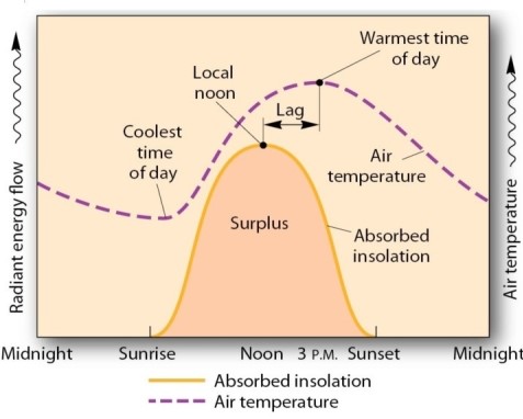 <strong>  With reference to the figure above,which of the following best describes the occurrence of the time of maximum daily temperature?</strong> A)It occurs at the same time that maximum insolation occurs,because that is when maximum energy is available for heating the air. B)It occurs before the time of maximum insolation,because the residual heat energy left over in the atmosphere from the previous day adds to the energy supplied by insolation. C)It occurs before the time of maximum insolation occurs,because the thermosphere transfers heat energy to the surface during the early morning hours as the D and E layers in the ionosphere become active. D)It occurs after the time of maximum insolation,because an energy surplus accumulates in the atmosphere while the Sun is still high in the sky and reaches a peak in mid-afternoon. <div style=padding-top: 35px> 