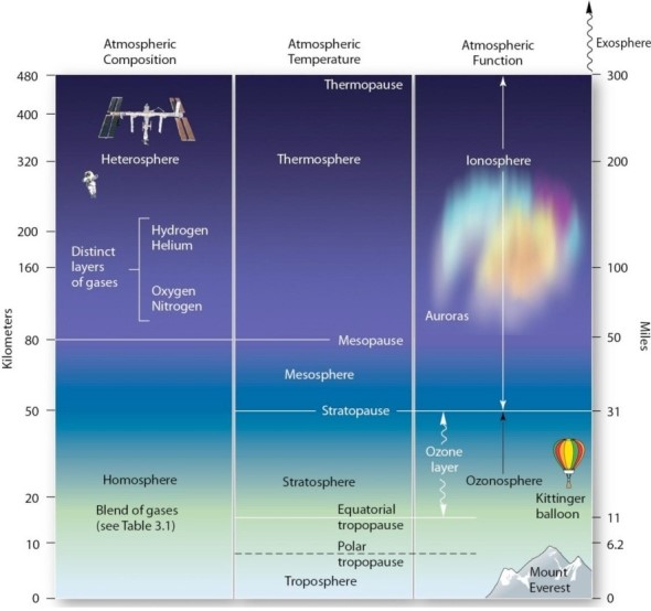 <strong>  Based on the image above,which of the following must be true?</strong> A)Hydrogen has a higher atomic weight than oxygen. B)The ozonosphere stretches from the surface of Earth to approximately 50 km. C)All but 0.001 percent of the atmosphere is accounted for within the troposphere. D)The ozonosphere corresponds with the stratosphere. <div style=padding-top: 35px> 