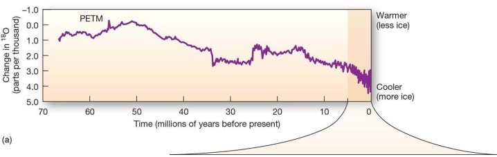 <strong> Over the span of 70 million years,Earthʹs climate</strong> A)was warmest approximately 10 million years ago and coolest about 56 million years ago. B)has remained fairly constant,only showing a warming trend during the past 200 years. C)was much cooler in the distant past than the present. D)was much warmer in the distant past than the present.