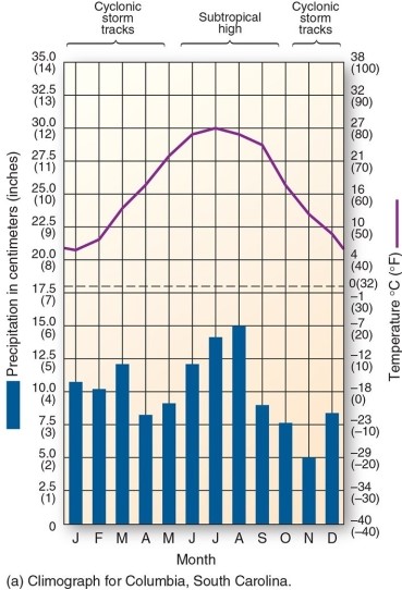 <strong> This climograph is characteristic of which climate type?</strong> A)Tropical rain forest B)Humid subtropical winter-dry C)Humid subtropical hot-summer D)Humid continental mild-summer
