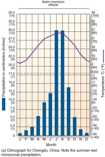 <strong> This climograph is characteristic of which climate type?</strong> A)Humid subtropical winter-dry B)Humid subtropical hot-summer C)Mediterranean D)Tropical monsoon