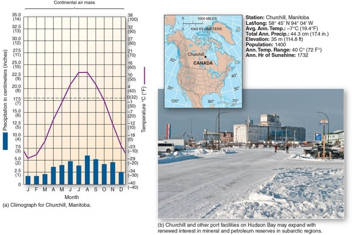 <strong> This climograph is characteristic of which climate type?</strong> A)Marine west coast B)Subarctic cold-winter C)Tropical rain forest D)Humid subtropical winter-dry