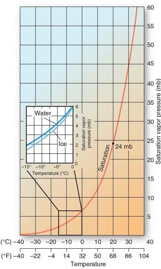 <strong> As temperature increases,the saturation vapor pressure</strong> A)increases. B)decreases. C)remains constant.