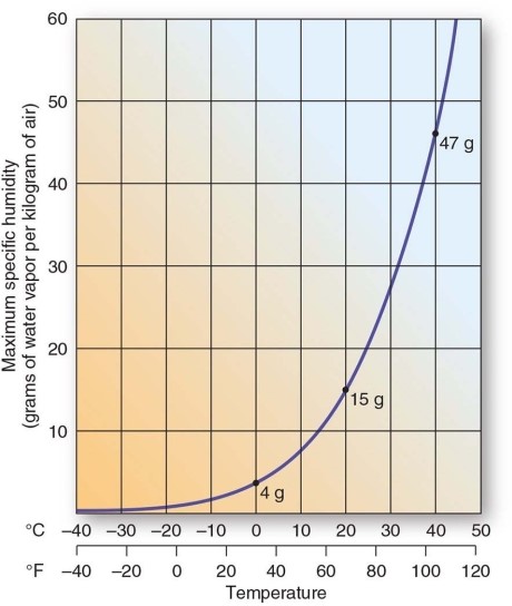 <strong> If a kilogram of air at 20°C (68°F)has a specific humidity of 7.5 g/kg,the relative humidity is</strong> A)25%. B)50%. C)75%. D)100%.