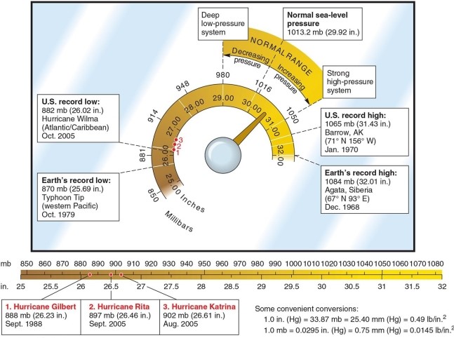 <strong> The normal range for air pressure at sea level is</strong> A)980-1050 mb. B)500 to 1000 mb. C)100 to 650 mb. D)1060-2010 mb.