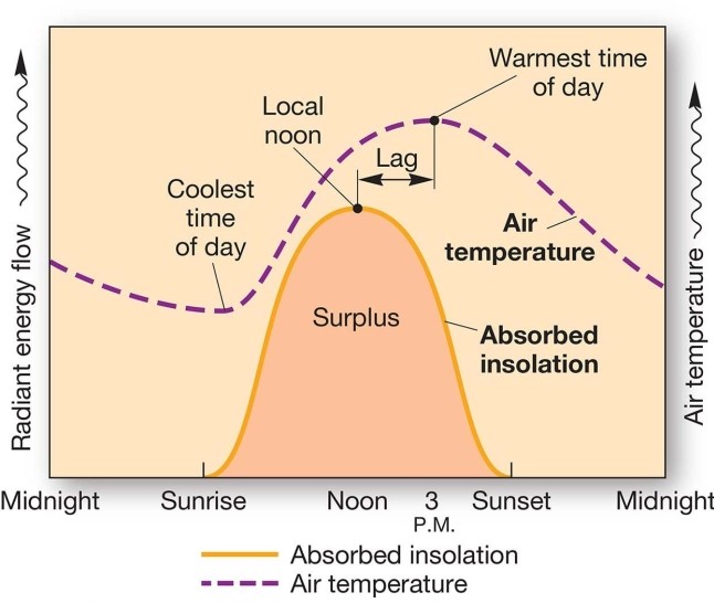 <strong>  The relationship between insolation and air temperature through the course of day shows</strong> A)air temperature maximum and minimums are not related to insolation. B)air temperature reaches a minimum at midnight when there is no insolation. C)air temperature reaches a maximum after noon,whereas insolution reaches a maximum at noon. D)air temperature reaches a maximum at noon when insolation also reaches a maximum. <div style=padding-top: 35px> 
