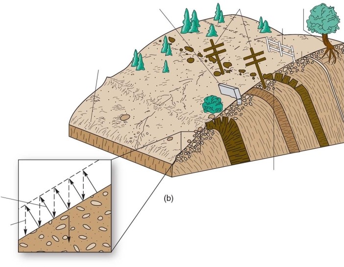 <strong>In polar and alpine regions,the thawing and saturation of the upper layer of soil results in a slow downslope movement called</strong> A)mudflow. B)transitional slide. C)lahar. D)solifluction lobe.