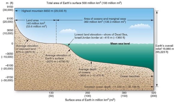 <strong>The measurement of land elevation relative to sea level is known as</strong> A)hypsometry. B)topography. C)geodesy. D)bathymetry.