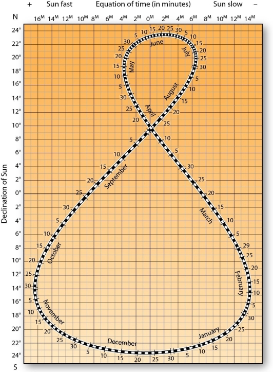 <strong> On approximately which dates is the subsolar point 16° S?</strong> A) March 30 and September 15 B) February 5 and November 5 C) April 25 and August 20 D) May 5 and August 10