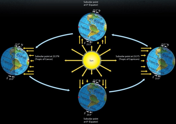 <strong> Which of the following is true for the June Solstice?</strong> A) The subsolar point is at the equator. B) The Arctic Circle is completely within the circle of illumination. C) The Antarctic Circle is completely within the circle of illumination. D) The subsolar point is at the Tropic of Capricorn (23.5° S).