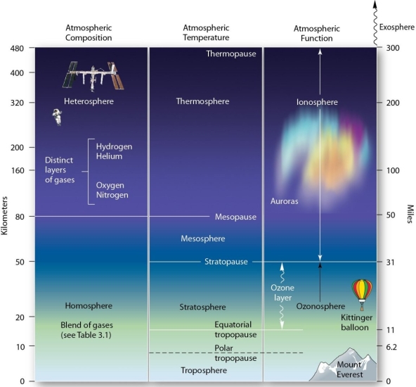<strong> The thermosphere closely corresponds to</strong> A) the ionosphere. B) the heterosphere. C) the homosphere. D) the exosphere. E) both the ionosphere and the heterosphere.