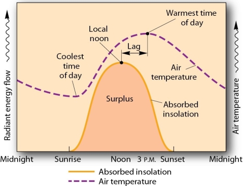<strong>  The time of maximum daily temperature occurs</strong> A) at the same time that maximum insolation occurs, because that is when maximum energy is available for heating the air. B) before the time of maximum insolation, because the residual heat energy left over in the atmosphere from the previous day adds to the energy supplied by insolation. C) before the time of maximum insolation occurs, because the thermosphere transfers heat energy to the surface during the early morning hours as the D and E layers in the ionosphere become active. D) after the time of maximum insolation, because an energy surplus accumulates in the atmosphere while the Sun is still high in the sky and reaches a peak in mid-afternoon. E) after the time of maximum insolation, because the ground starts to reflect heat energy in the late afternoon, and this creates an energy surplus. <div style=padding-top: 35px> 