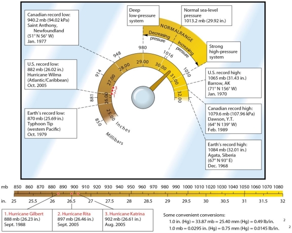 <strong> The Earth's lowest barometric pressures are associated with</strong> A) hurricanes (typhoons). B) frontal systems (cold and warm fronts). C) cold and dry climates. D) sea level.