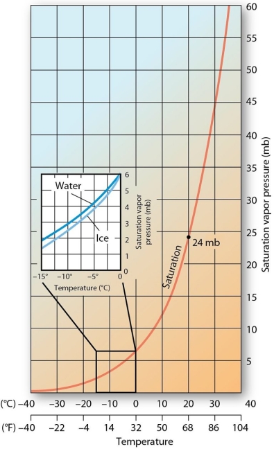 <strong> As temperature increases, the saturation vapor pressure</strong> A) increases. B) decreases. C) remains constant.
