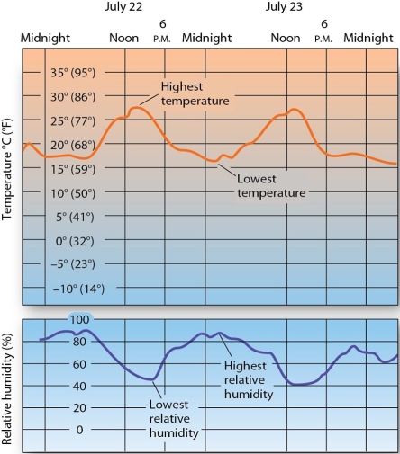 <strong> On a typical day, the point of highest relative humidity is associated with</strong> A) the time of the highest temperature. B) the time of the lowest temperature. C) solar noon. D) dusk.
