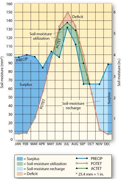 <strong>  The water balance for Kingsport, Tennessee exhibits</strong> A) a net water surplus (SURPL) during each month of the year. B) net demands for water for 10 months of the year. C) water deficits in the summer months. D) water deficits each month of the year. <div style=padding-top: 35px> 