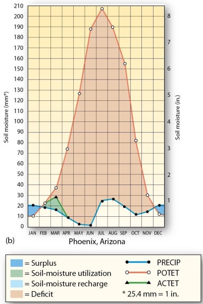<strong>  Actual evapotranspiration for Phoenix, Arizona is highest during</strong> A) March. B) February. C) September. D) July. <div style=padding-top: 35px> 