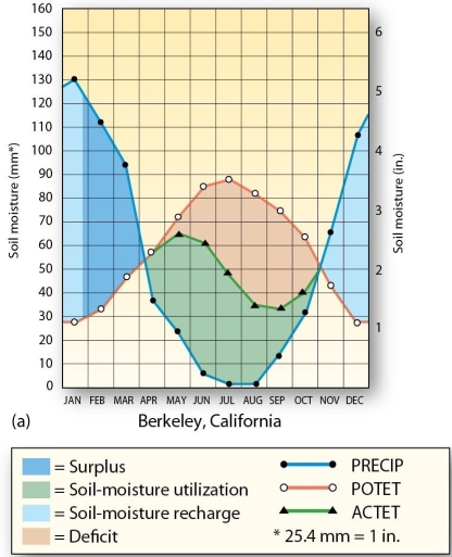 <strong>  Berkeley, CA has the highest amount of precipitation during the</strong> A) Spring. B) Summer. C) Autumn. D) Winter. <div style=padding-top: 35px> 