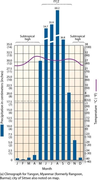 <strong>  This climograph is characteristic of which climate type?</strong> A) Mediterranean B) tropical monsoon C) highland D) humid subtropical winter-dry <div style=padding-top: 35px> 