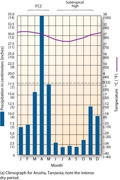 <strong>  This climograph is characteristic of which climate type?</strong> A) highland B) tropical rain forest C) subtropical humid D) tropical savanna <div style=padding-top: 35px> 