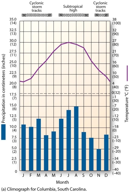 <strong>  This climograph is characteristic of which climate type?</strong> A) humid subtropical hot-summer B) tropical rain forest C) humid subtropical winter-dry D) humid continental mild-summer <div style=padding-top: 35px> 