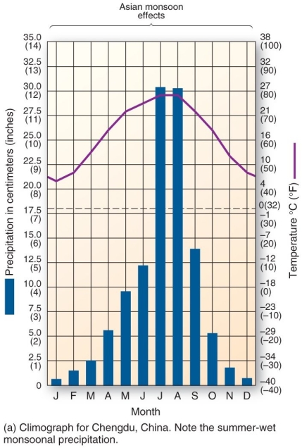 <strong>  This climograph is characteristic of which climate type?</strong> A) humid subtropical hot-summer B) tropical monsoon C) humid subtropical winter-dry D) Mediterranean <div style=padding-top: 35px> 