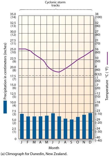 <strong>  This climograph is characteristic of which climate type?</strong> A) humid continental hot-summer B) marine west coast C) humid subtropical winter-dry D) Mediterranean <div style=padding-top: 35px> 
