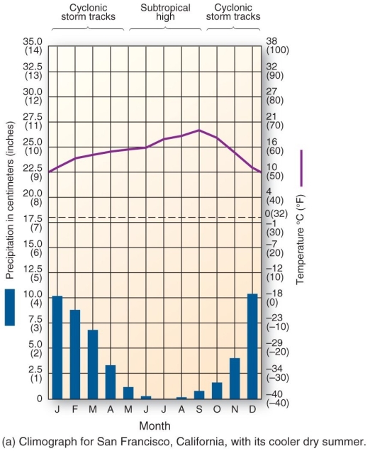 <strong>  This climograph is characteristic of which climate type?</strong> A) highland B) tropical monsoon C) humid subtropical winter-dry D) Mediterranean <div style=padding-top: 35px> 