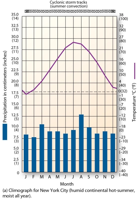 <strong>  This climograph is characteristic of which climate type?</strong> A) humid continental hot-summer B) tundra C) subtropical hot desert D) Mediterranean <div style=padding-top: 35px> 