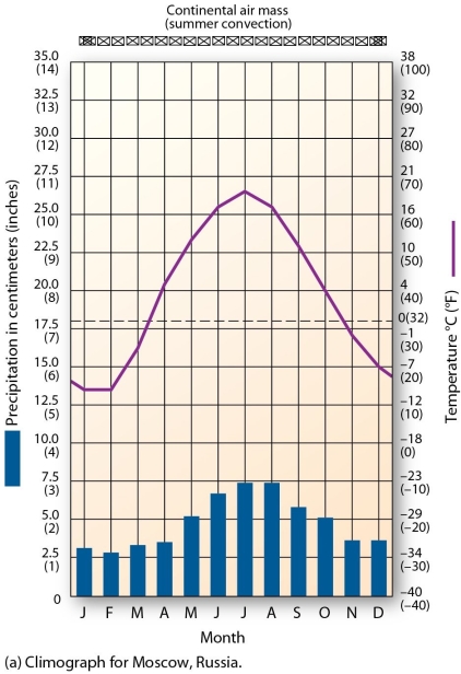 <strong>  This climograph is characteristic of which climate type?</strong> A) tundra B) polar maritime C) humid continental mild-summer D) midlatitude cold desert <div style=padding-top: 35px> 