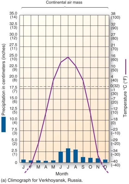 <strong>  This climograph is characteristic of which climate type?</strong> A) tropical rain forest B) subarctic cold-winter C) humid subtropical winter-dry D) marine west coast <div style=padding-top: 35px> 