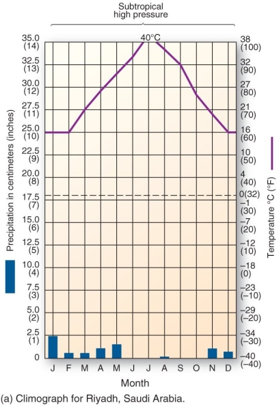 <strong>  This climograph is characteristic of which climate type?</strong> A) tropical rain forest B) subtropical hot desert C) humid subtropical hot-summer D) marine west coast <div style=padding-top: 35px> 